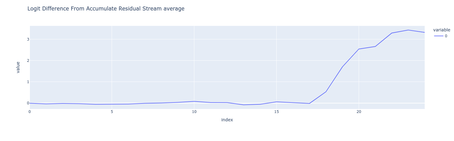 Loggit difference accumulated trough the residual stream