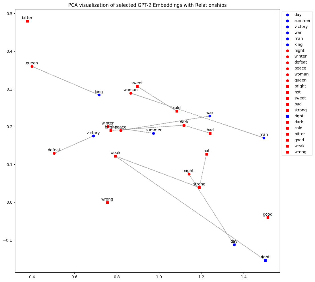 PCA embeddings