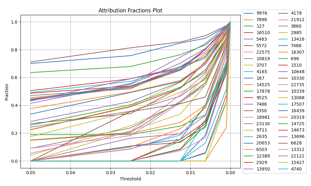 Attribution Fraction