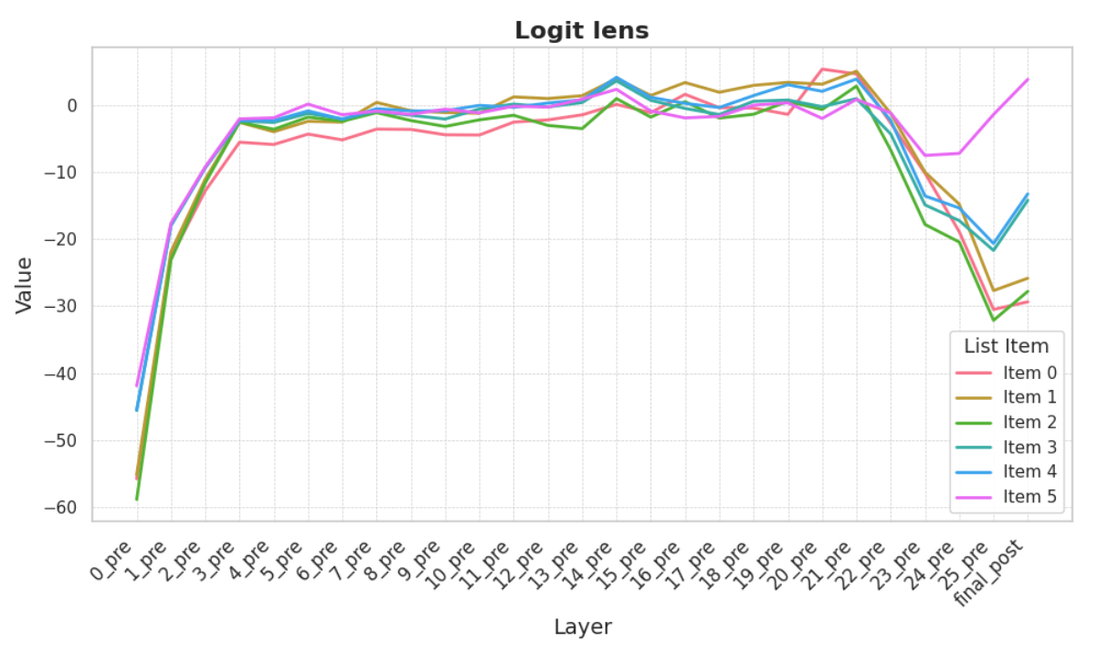 Logit Lens Positions