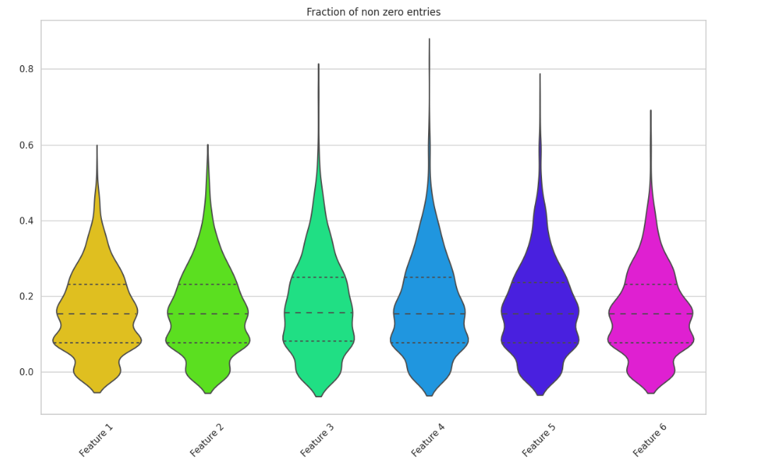 Frequency of samples