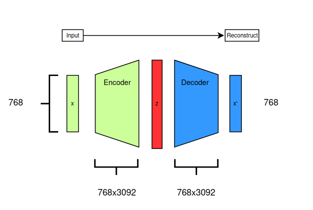 Auto Encoder
